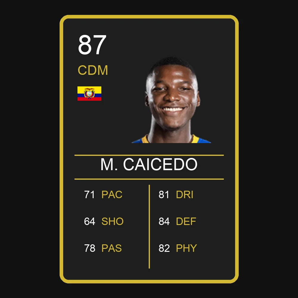 Moisés Caicedo